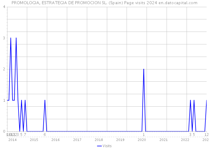 PROMOLOGIA, ESTRATEGIA DE PROMOCION SL. (Spain) Page visits 2024 