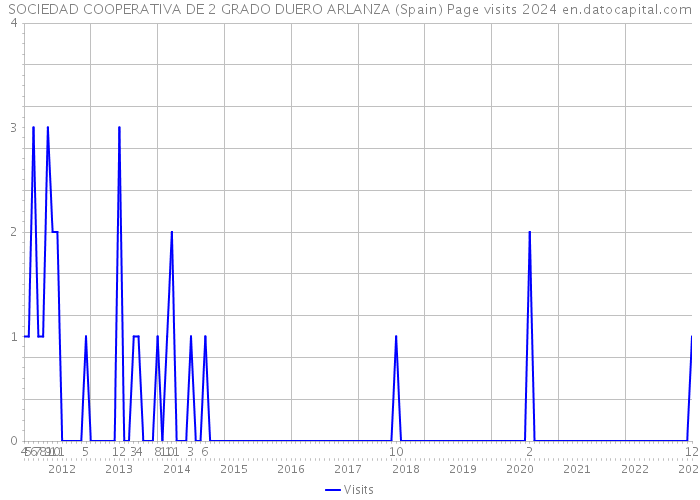 SOCIEDAD COOPERATIVA DE 2 GRADO DUERO ARLANZA (Spain) Page visits 2024 