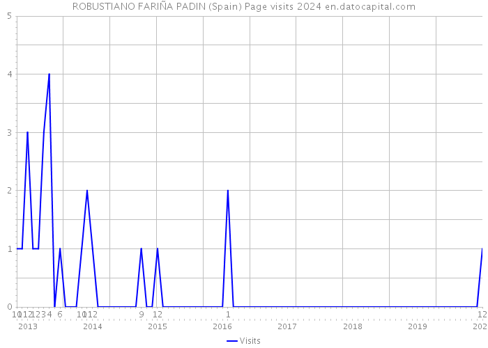 ROBUSTIANO FARIÑA PADIN (Spain) Page visits 2024 