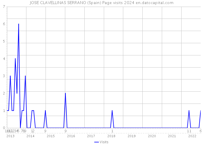 JOSE CLAVELLINAS SERRANO (Spain) Page visits 2024 