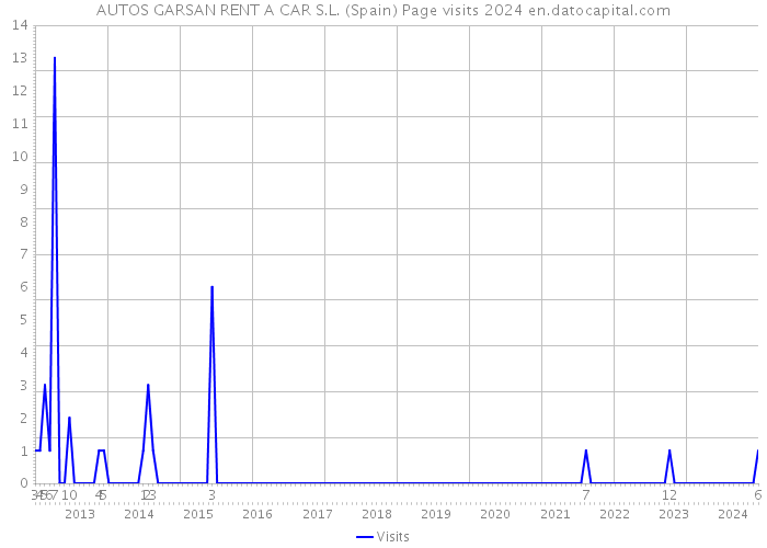 AUTOS GARSAN RENT A CAR S.L. (Spain) Page visits 2024 