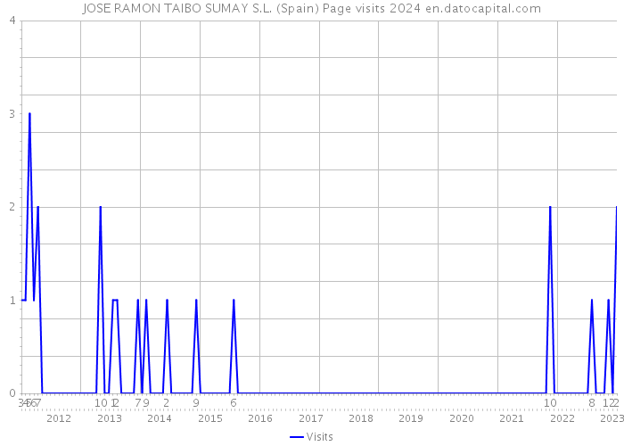 JOSE RAMON TAIBO SUMAY S.L. (Spain) Page visits 2024 