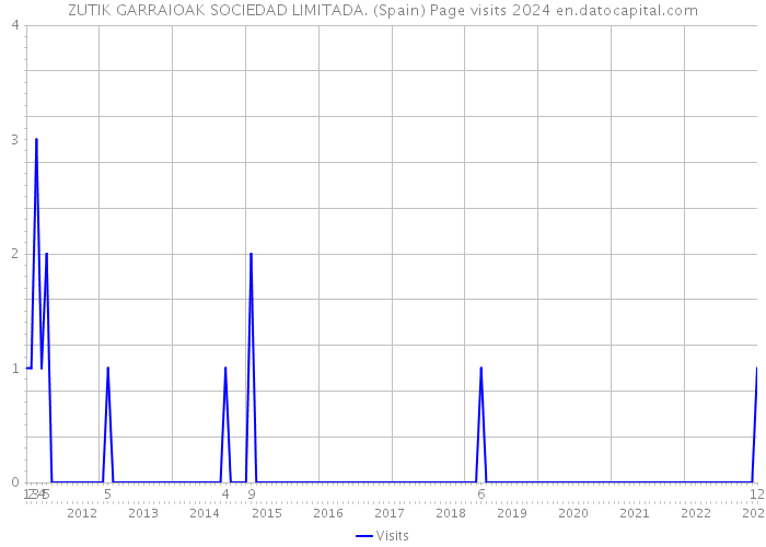 ZUTIK GARRAIOAK SOCIEDAD LIMITADA. (Spain) Page visits 2024 