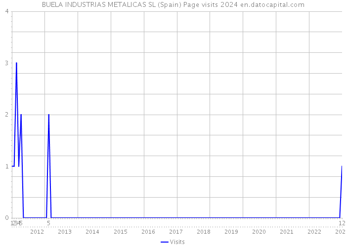 BUELA INDUSTRIAS METALICAS SL (Spain) Page visits 2024 