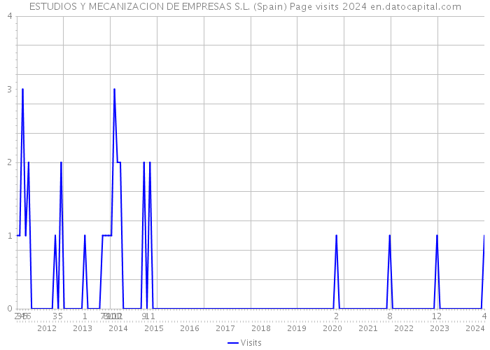 ESTUDIOS Y MECANIZACION DE EMPRESAS S.L. (Spain) Page visits 2024 
