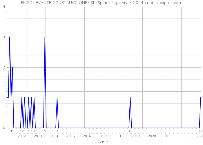 FRISO LEVANTE CONSTRUCCIONES SL (Spain) Page visits 2024 