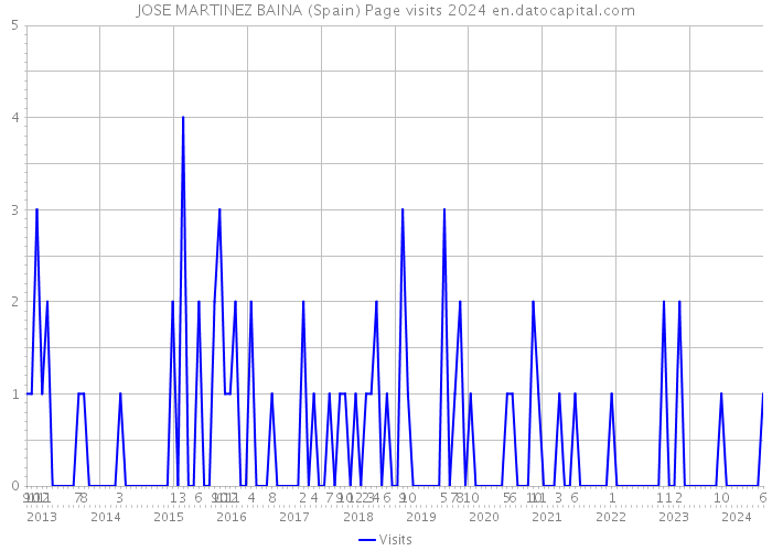 JOSE MARTINEZ BAINA (Spain) Page visits 2024 