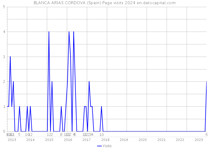 BLANCA ARIAS CORDOVA (Spain) Page visits 2024 