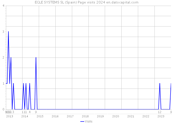 EGLE SYSTEMS SL (Spain) Page visits 2024 