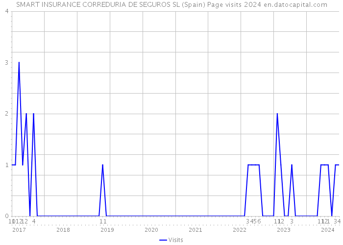 SMART INSURANCE CORREDURIA DE SEGUROS SL (Spain) Page visits 2024 