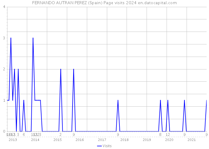 FERNANDO AUTRAN PEREZ (Spain) Page visits 2024 