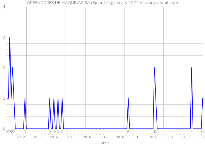 OPERADORES DE MAQUINAS SA (Spain) Page visits 2024 