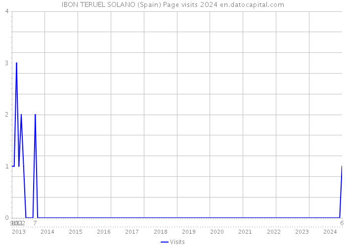 IBON TERUEL SOLANO (Spain) Page visits 2024 