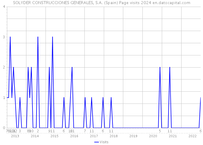 SOLYDER CONSTRUCCIONES GENERALES, S.A. (Spain) Page visits 2024 