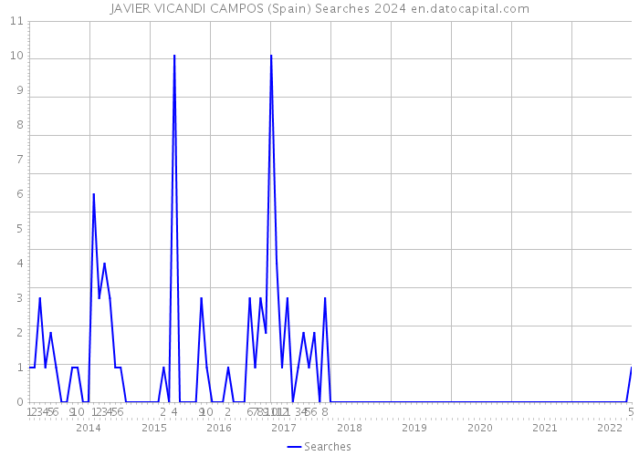 JAVIER VICANDI CAMPOS (Spain) Searches 2024 