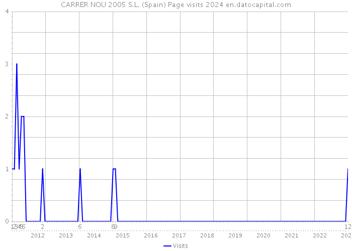 CARRER NOU 2005 S.L. (Spain) Page visits 2024 