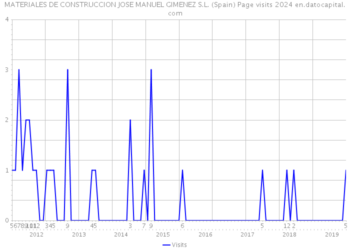 MATERIALES DE CONSTRUCCION JOSE MANUEL GIMENEZ S.L. (Spain) Page visits 2024 