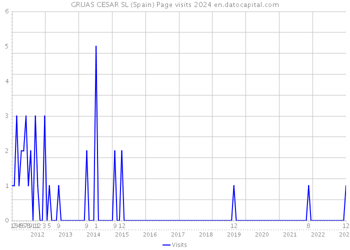 GRUAS CESAR SL (Spain) Page visits 2024 