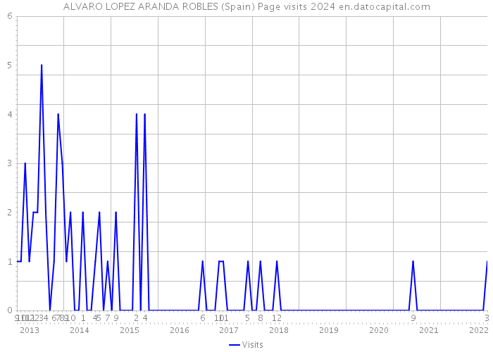 ALVARO LOPEZ ARANDA ROBLES (Spain) Page visits 2024 