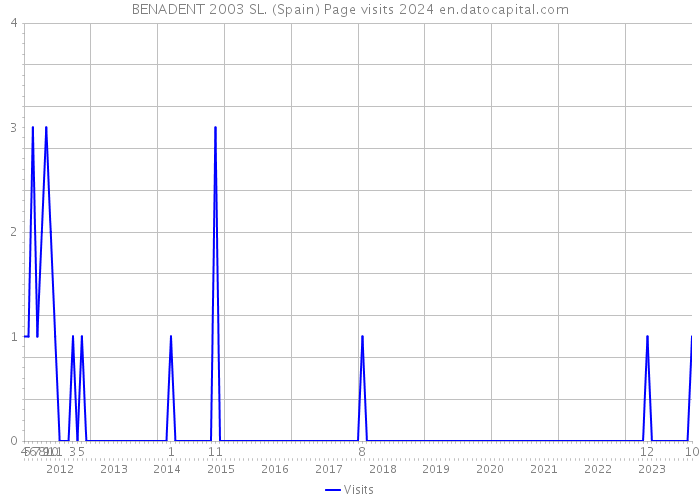 BENADENT 2003 SL. (Spain) Page visits 2024 