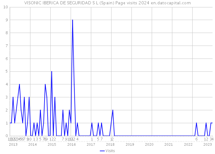 VISONIC IBERICA DE SEGURIDAD S L (Spain) Page visits 2024 