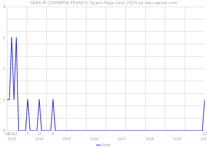 SARA M CONVERSA FRANCO (Spain) Page visits 2024 