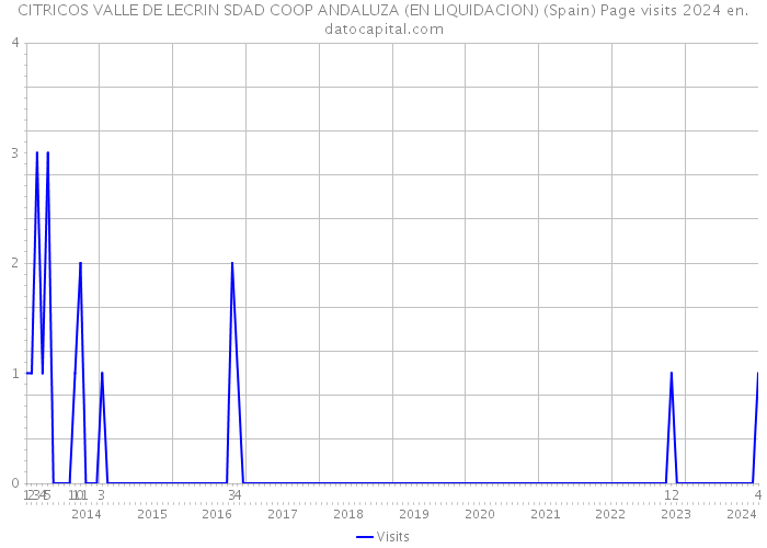 CITRICOS VALLE DE LECRIN SDAD COOP ANDALUZA (EN LIQUIDACION) (Spain) Page visits 2024 