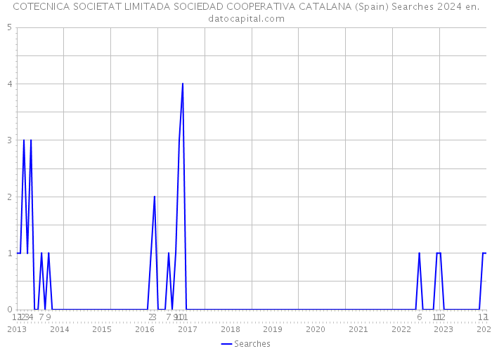 COTECNICA SOCIETAT LIMITADA SOCIEDAD COOPERATIVA CATALANA (Spain) Searches 2024 