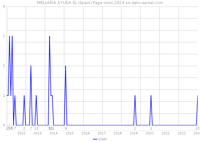 MELLARIA AYUDA SL (Spain) Page visits 2024 