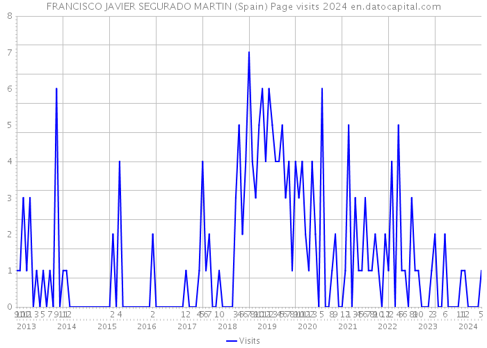 FRANCISCO JAVIER SEGURADO MARTIN (Spain) Page visits 2024 