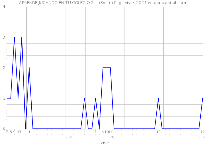 APRENDE JUGANDO EN TU COLEGIO S.L. (Spain) Page visits 2024 