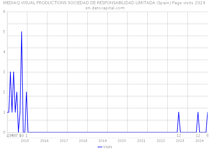 MEDIAQ VISUAL PRODUCTIONS SOCIEDAD DE RESPONSABILIDAD LIMITADA (Spain) Page visits 2024 