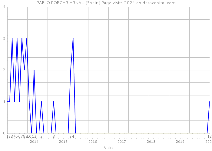 PABLO PORCAR ARNAU (Spain) Page visits 2024 