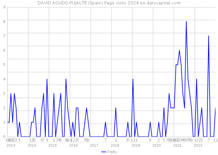 DAVID AGUDO PUJALTE (Spain) Page visits 2024 