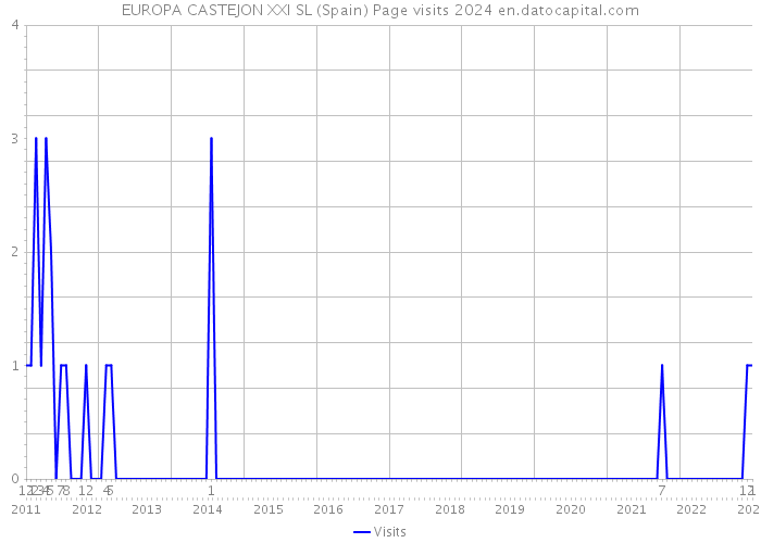 EUROPA CASTEJON XXI SL (Spain) Page visits 2024 