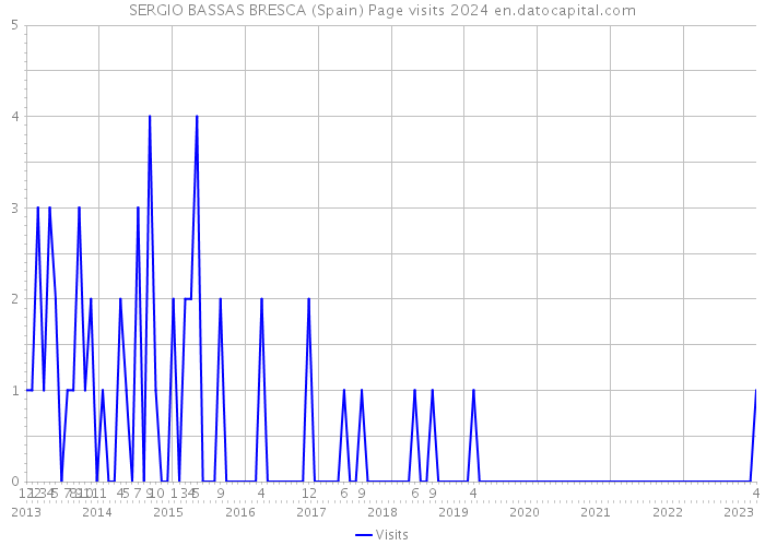 SERGIO BASSAS BRESCA (Spain) Page visits 2024 