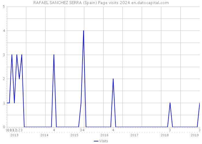 RAFAEL SANCHEZ SERRA (Spain) Page visits 2024 