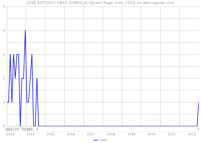 JOSE ANTONIO ABAD ZORRILLA (Spain) Page visits 2024 