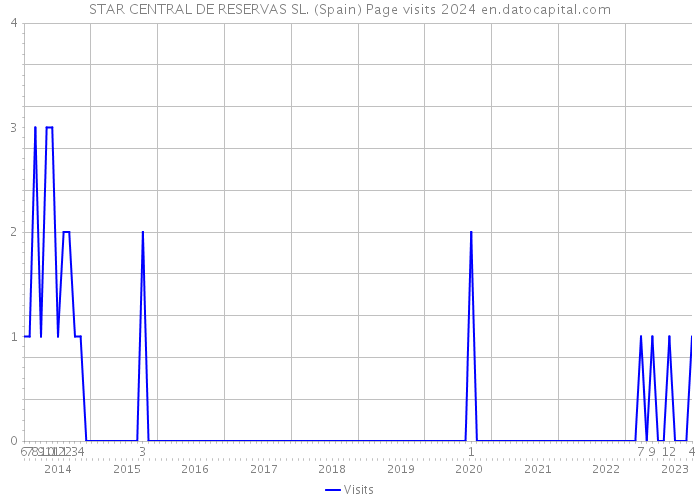 STAR CENTRAL DE RESERVAS SL. (Spain) Page visits 2024 