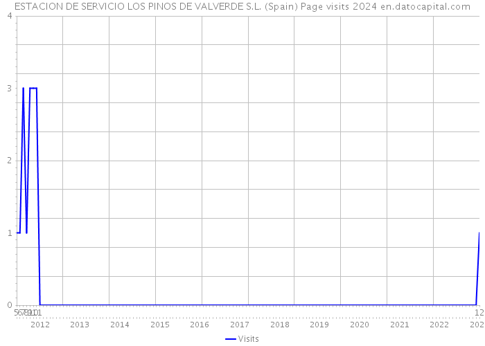 ESTACION DE SERVICIO LOS PINOS DE VALVERDE S.L. (Spain) Page visits 2024 