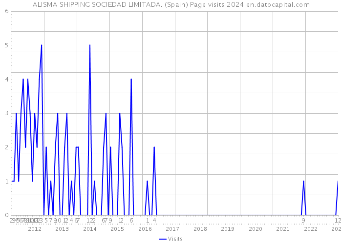 ALISMA SHIPPING SOCIEDAD LIMITADA. (Spain) Page visits 2024 