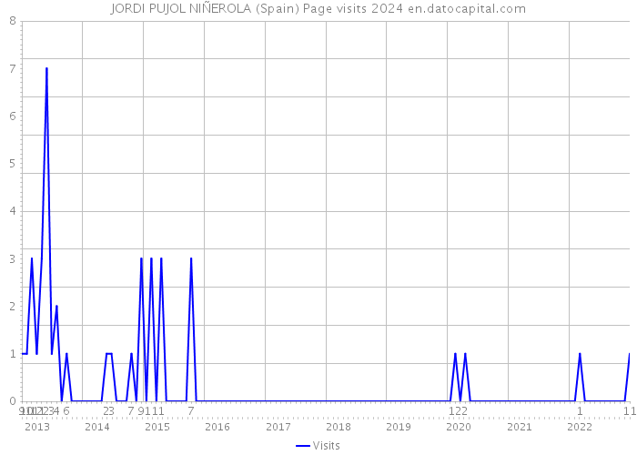 JORDI PUJOL NIÑEROLA (Spain) Page visits 2024 