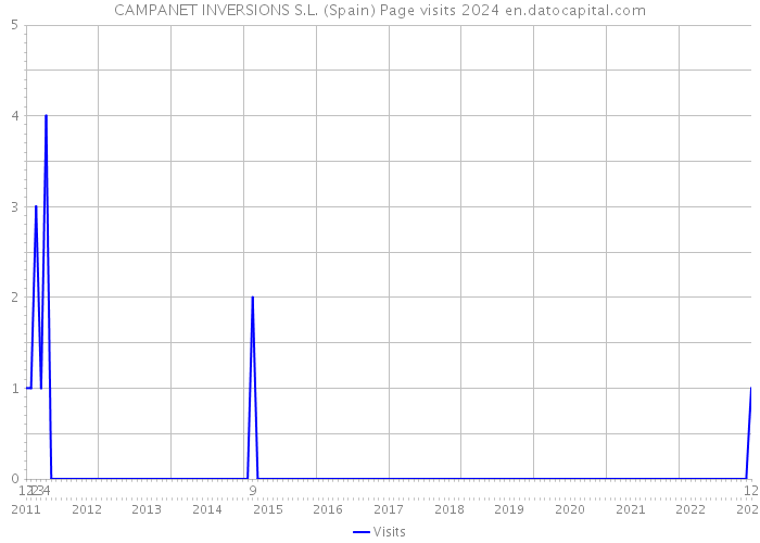 CAMPANET INVERSIONS S.L. (Spain) Page visits 2024 