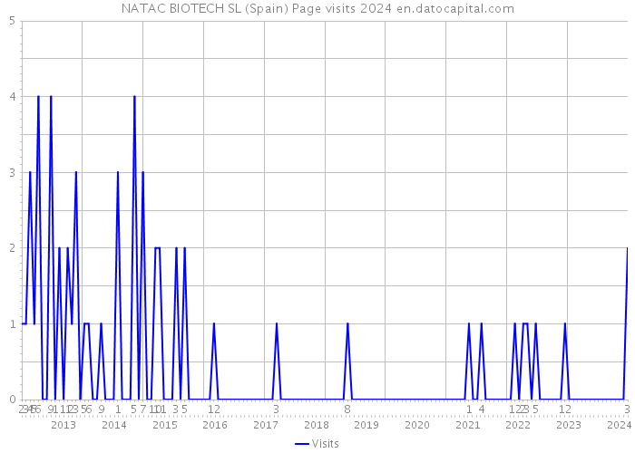 NATAC BIOTECH SL (Spain) Page visits 2024 