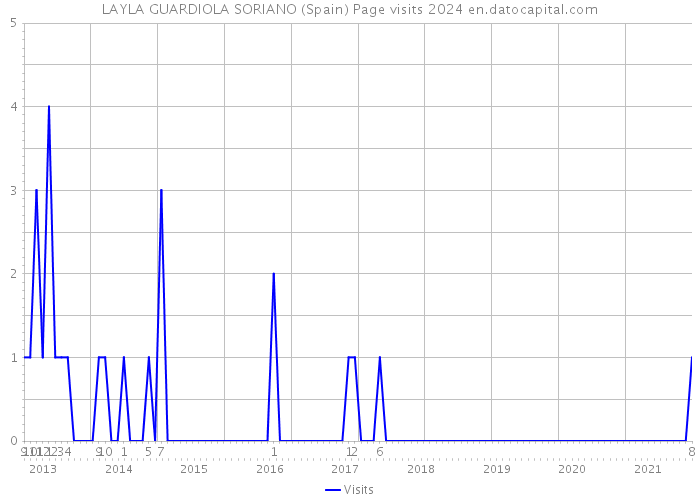 LAYLA GUARDIOLA SORIANO (Spain) Page visits 2024 