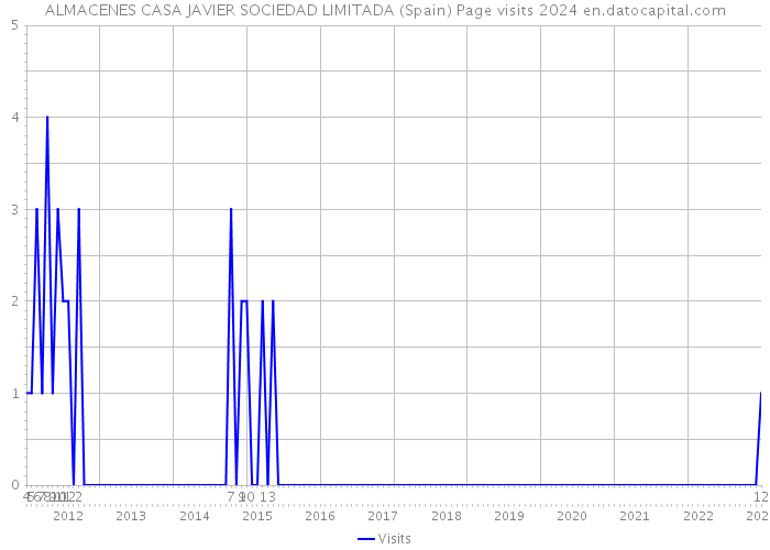 ALMACENES CASA JAVIER SOCIEDAD LIMITADA (Spain) Page visits 2024 