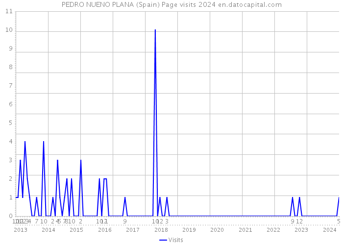 PEDRO NUENO PLANA (Spain) Page visits 2024 