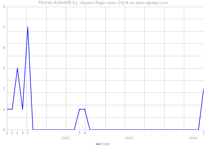 TRANS-ROMAPE S.L. (Spain) Page visits 2024 