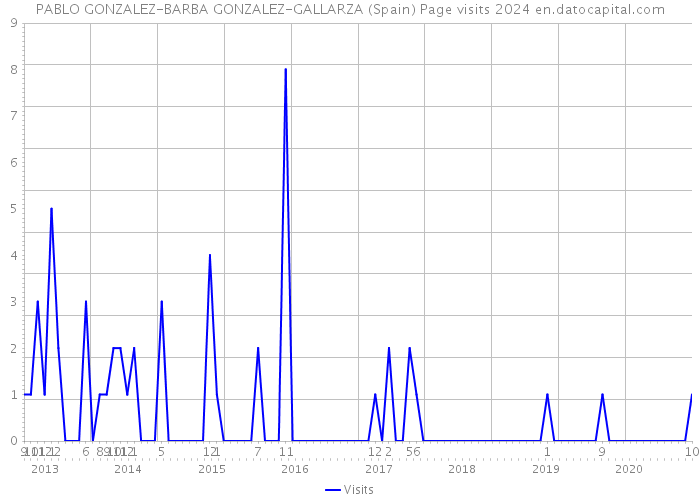 PABLO GONZALEZ-BARBA GONZALEZ-GALLARZA (Spain) Page visits 2024 
