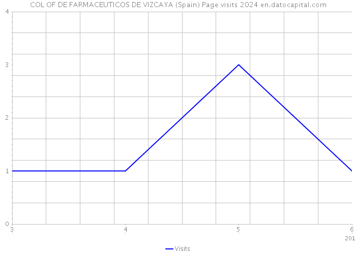COL OF DE FARMACEUTICOS DE VIZCAYA (Spain) Page visits 2024 